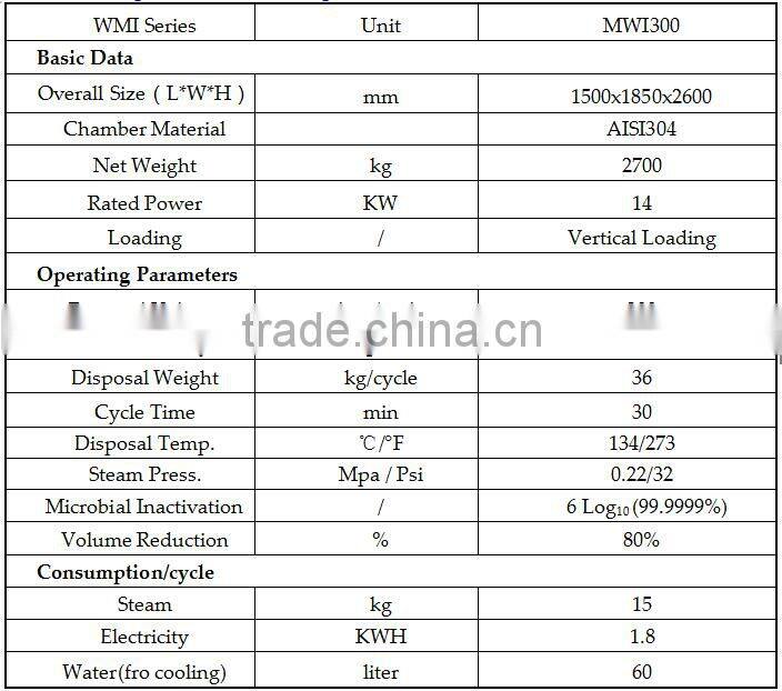 Integrated Autoclave with Shredder (Pre-shredding process)