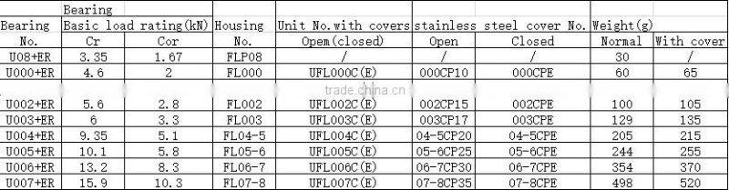 High performence Spherical zinc alloy pillow block bearing/UFL000 Type