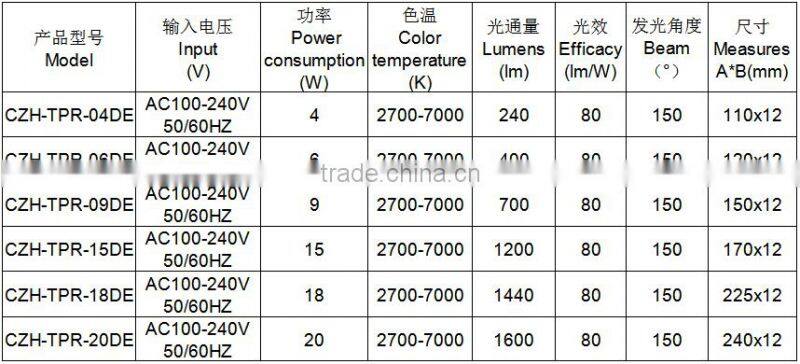 China manufacturer round led panel light 15w Slim Thin LED Panel Light LED ceiling light