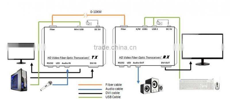 2016 hot sales products support keyboard and mouse 1080P usb transmitter receiver