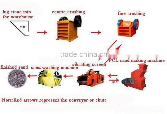 Granite sand making production line for sale