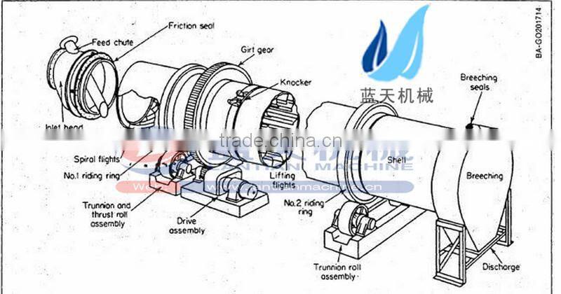 Pellet Heat Source Poultry Manure Dryer Factory