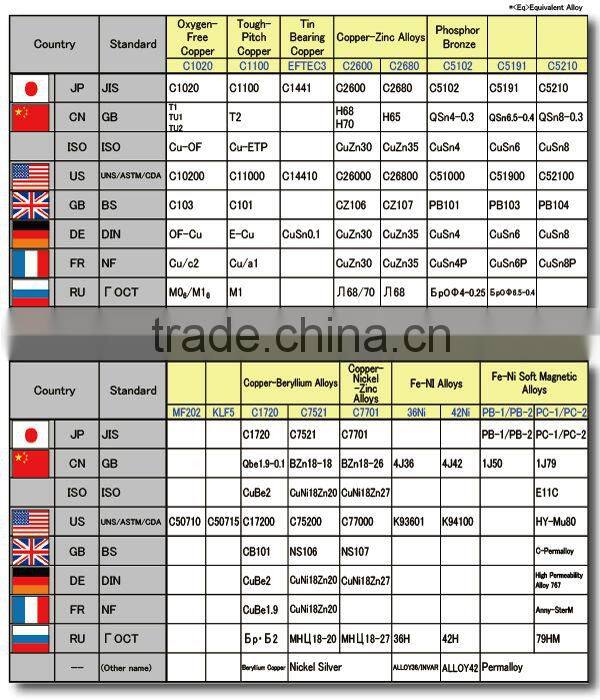 Copper clad Bonding different types of metals together allow to the metal