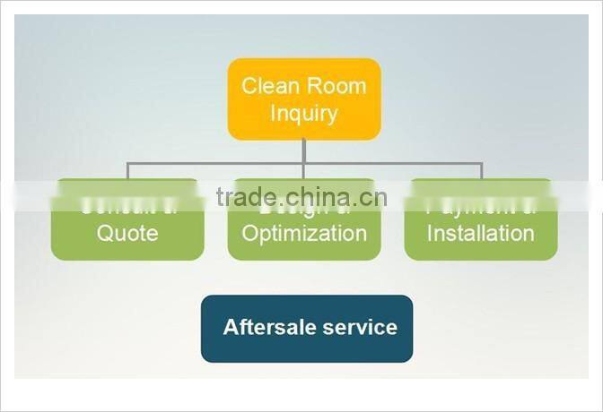 Hot sell from design to set up GMP Pharmaceutical cleanroom