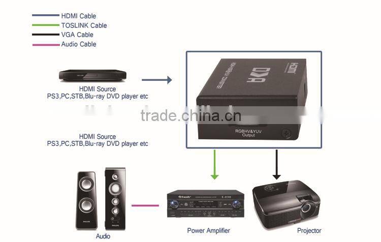 LM-HVY01 HDMI to Component VGA/RGB/YPbPr Converter Support HD Format From 480i to 1080p
