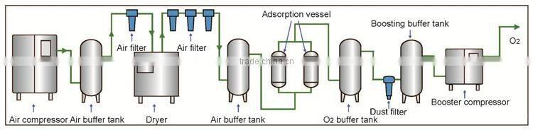 PSA Oxygen Generator for welding