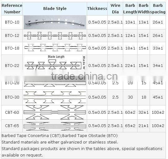 Good quality Hot sell concertina razor wireBTO-22 factory price