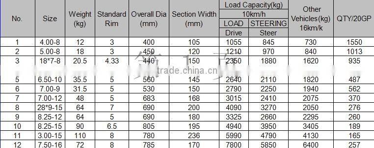 Qualified 6.00-9 7.00-12 low solid forklift tyres prices