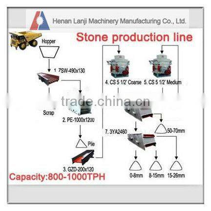 High efficiency and energy saving stone crushing production line for sale