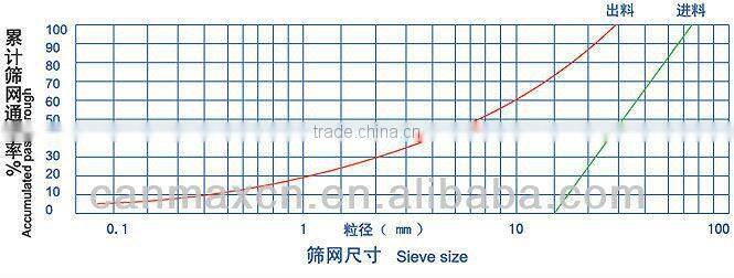 Good price Impact Type Crusher VSI800