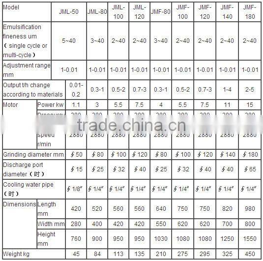 JML-80 Vertical colloid mill for sale