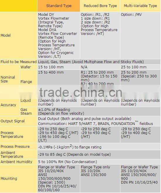 Digital YEWFLO Vortex Flowmeters