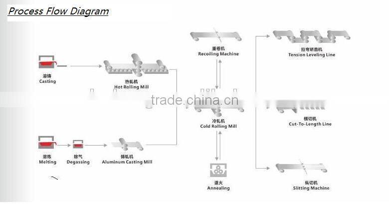 Supply high quality metal leveling line
