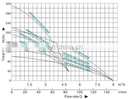 High quality portable submersible solar deep well pump dc bombas de agua sumergibles EMP540