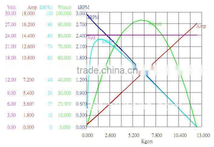 24v dc permanent magnet/ high power /magnetic motor