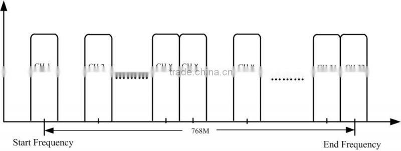 IP To DVB-C Modulator/IP QAM Modulator