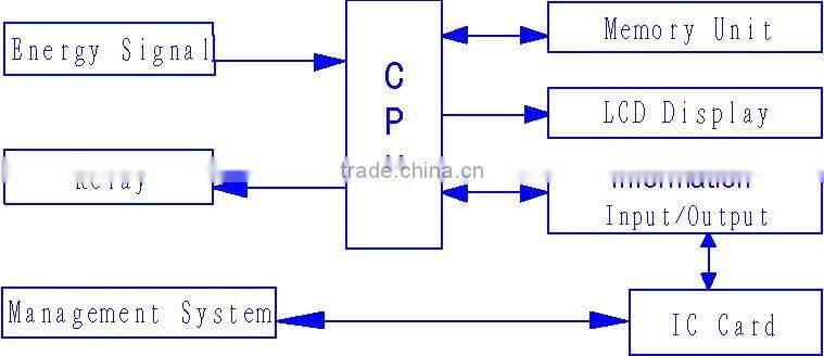 CGZ white Color prepaid expenses Single phase electronic digital energy meter