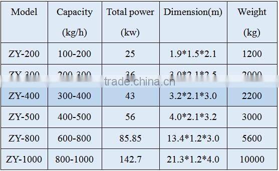 Used copper wire granulator cable recycling machine for sale