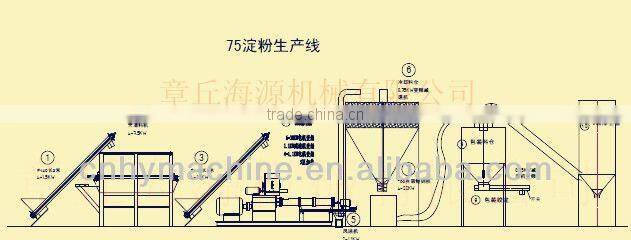 Wheat-cassave-coen starch producing line, rice,corn starch making machine PHJ75