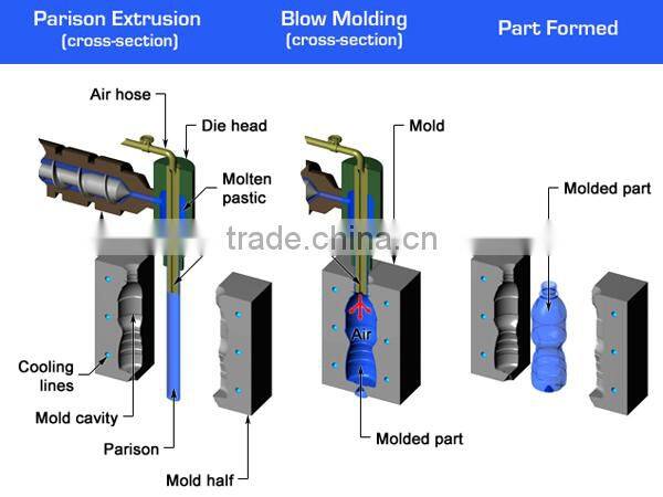 Rapid Manufacturing Custom Injection Plastic Moulding