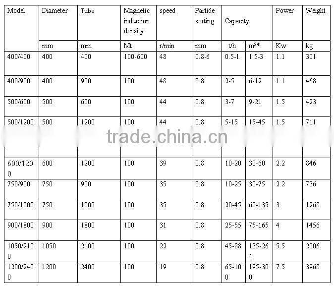 Iron Ore/Mine Magnetic Separator