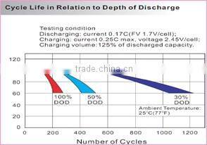 12V Voltage 7ah lead acid rechargeable battery
