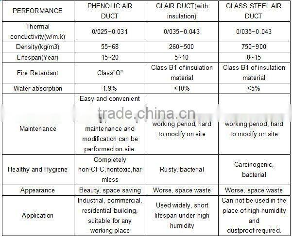 30mm Thick Pre insulated Phenolic Foam Air Duct Panel for Central Air conditioning Ducting System Insulation