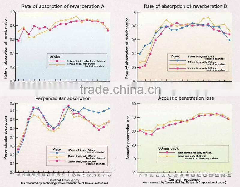 Japanese soundproof material sound absorbing bricks for duct's noise reduction