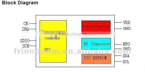 315/433/470/868/915MHz rf module/wireless tranceiver