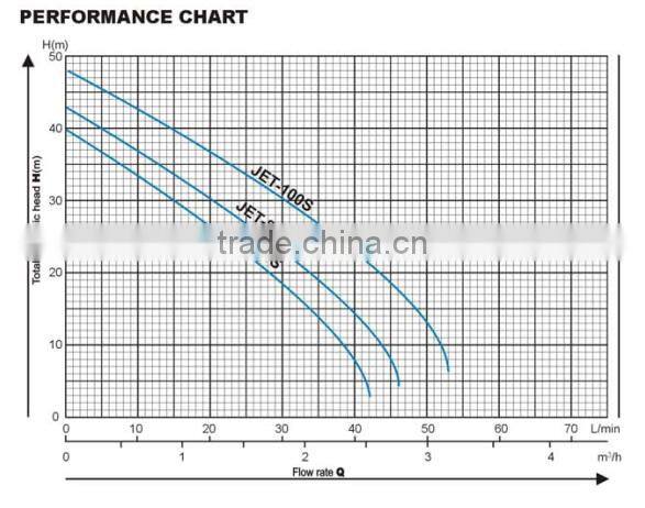 JET-60S 0.6HP Jet Pump