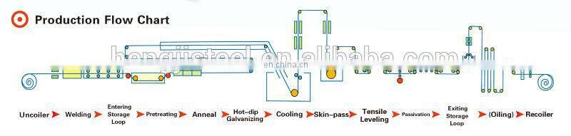Hot rolled steel sheet piles, galvanized steel coils and sheet supplier in dubai