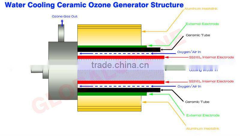 longevity ozone generator/ceramic ozone tubes 2G~10G