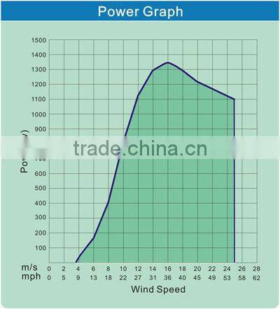 230v wind turbine generator