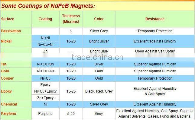 Tile shape rare earth magnet for generator