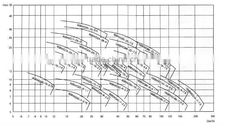 380V Industry Submersible Sewage Water Pump