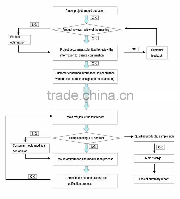 Precision mold design silicone mold manufacturer