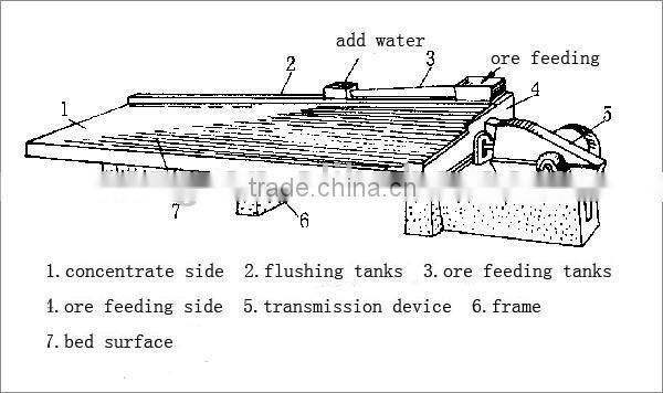 Gold chrome concentrate table for sale