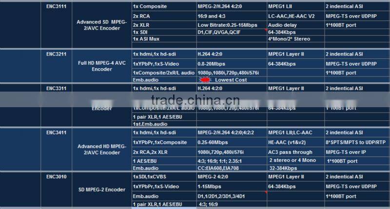 Upgrade all your analog head-ends to digital catv headend system