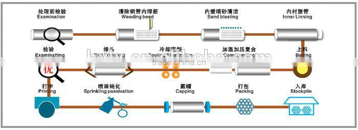 2015 new products PE coated steel pipes