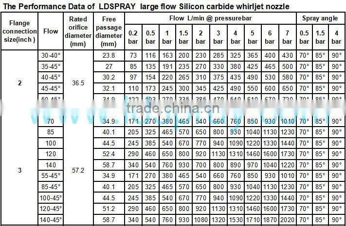 Factory Price Eddy current whirl jet silicon carbide nozzle in dongguan