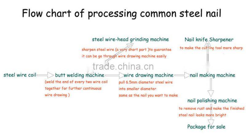 factory directly sell low price automatic common iron nail making plant