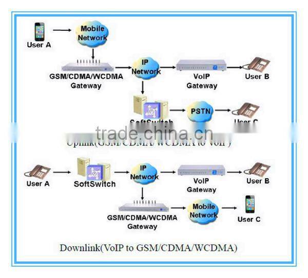 USSD command device asterisk smart voip goip ejoin cdma gateway 16-port price