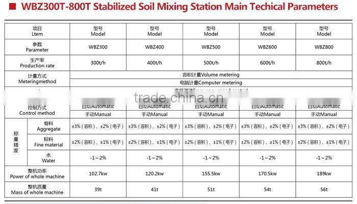 Environment friendly High Quality Stabilized Soil Mixing Plant for sale with CE approved