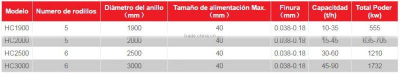 Molino Gran capacidad serie HC 1900