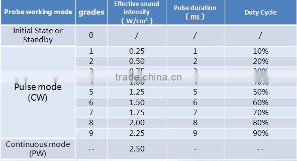 MC-HU-008 Pain relieve ultrasonic therapy device with 1M and 3M probes