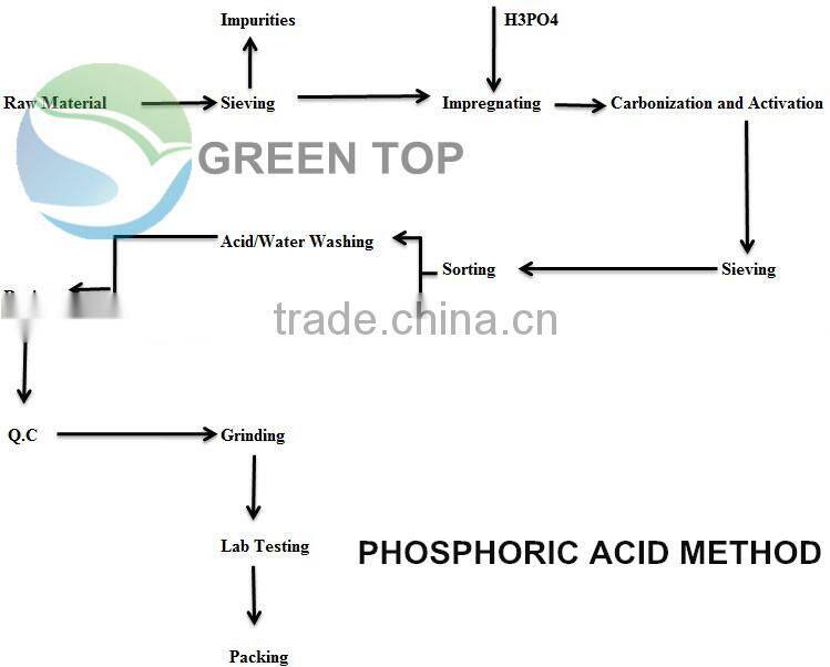 Decolorization wood powder active carbon/wood active charcoal ISO STANRADARD