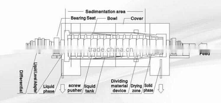 lw horizontal decanter centrifuge separator machine