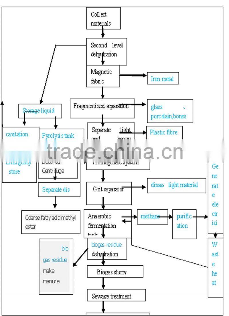 Integrated Waste to energy Food Waste Biogas Plant Machinery, Anaerobic Biogas Reactor, Large Scale Biogas Project