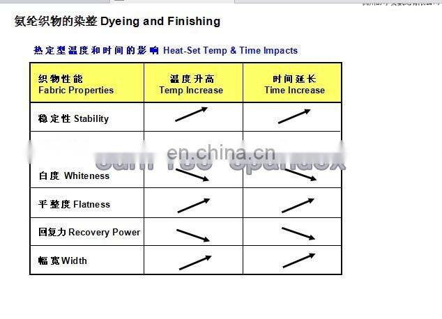 China knitting bare spandex yarn