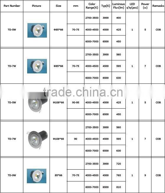 sinoco cheap price high quality COB 9w factory direct wholesale
